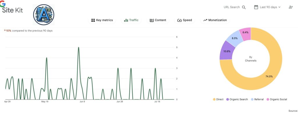 Screenshot Google SiteKit example of key performance metric on one website 