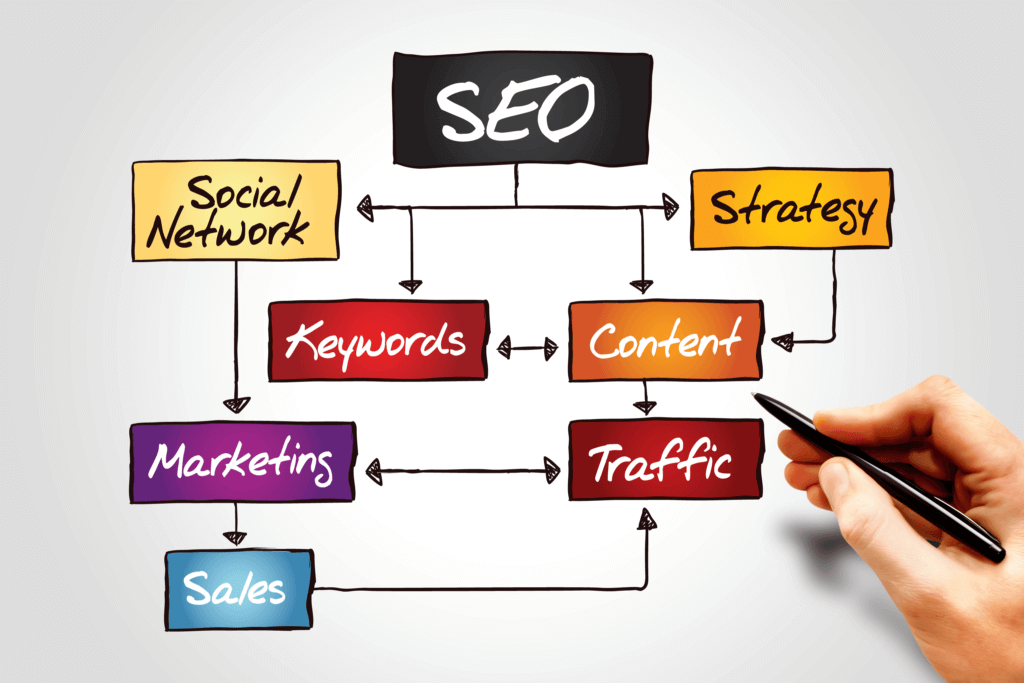 graphic that shows seo strategy 