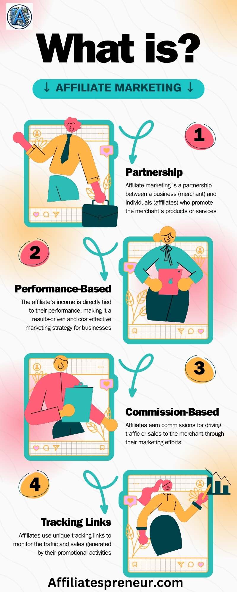 Infographic about what is affiliate marketing. Made in Canva Pro