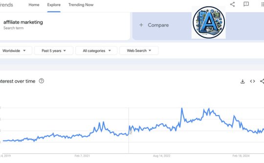 Screenshot of Google Trends about Affiliate Marketing in the past 5 years